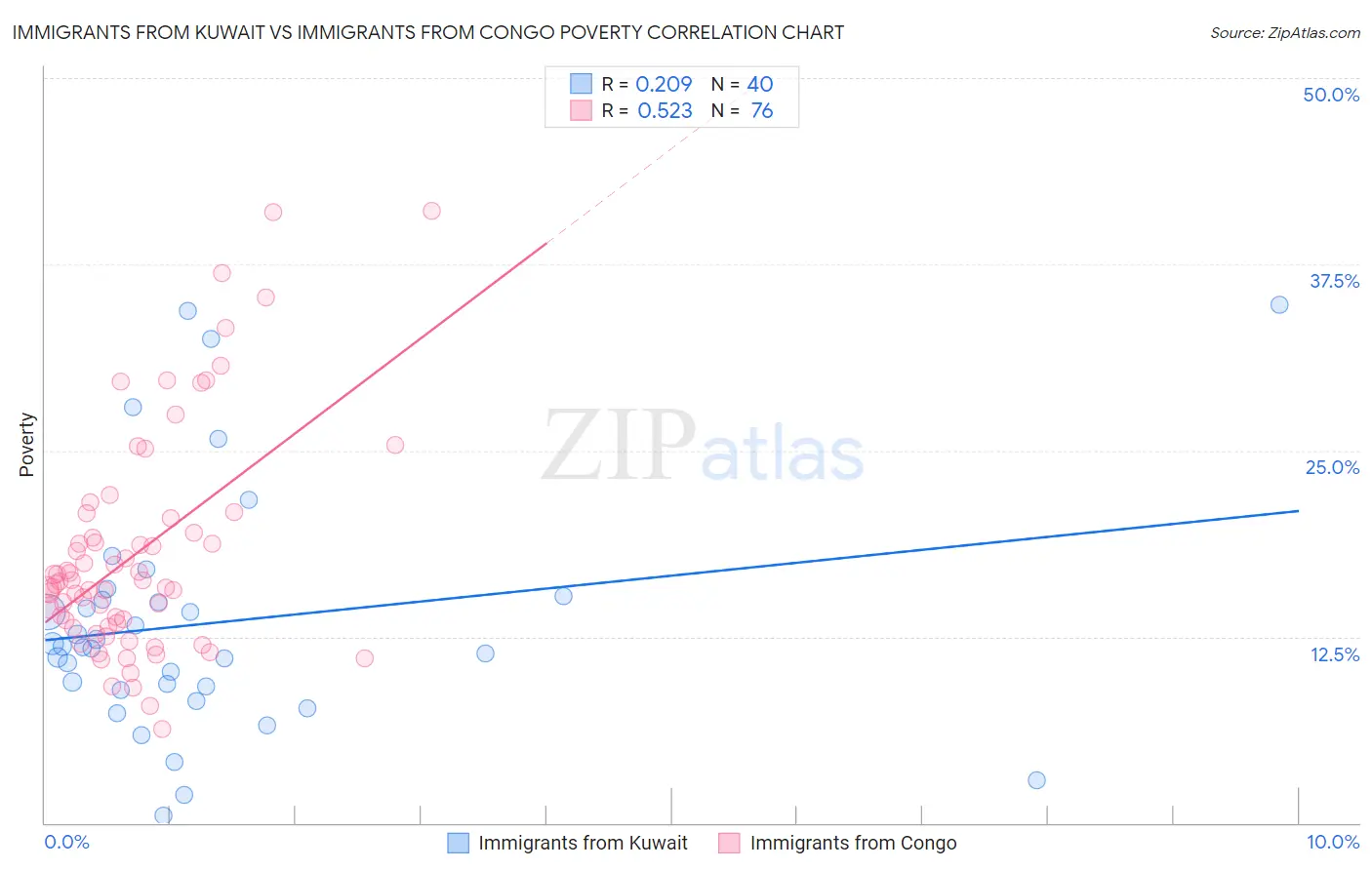 Immigrants from Kuwait vs Immigrants from Congo Poverty