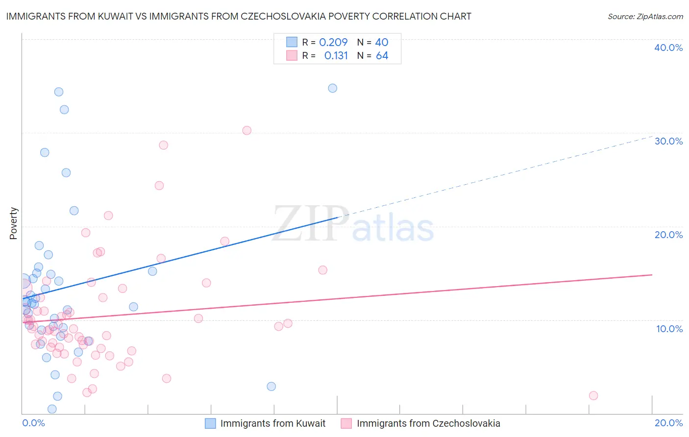 Immigrants from Kuwait vs Immigrants from Czechoslovakia Poverty