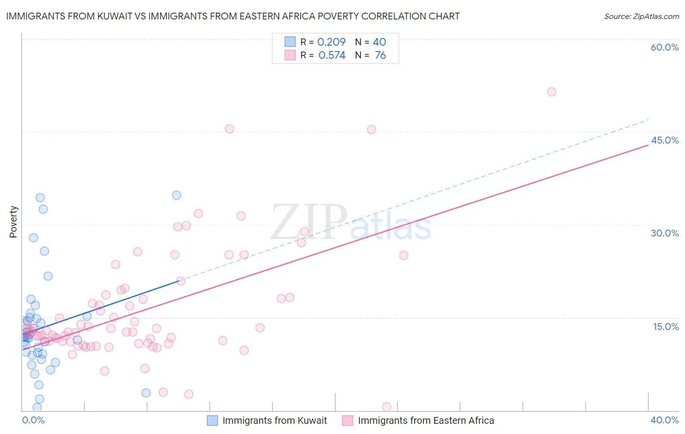 Immigrants from Kuwait vs Immigrants from Eastern Africa Poverty