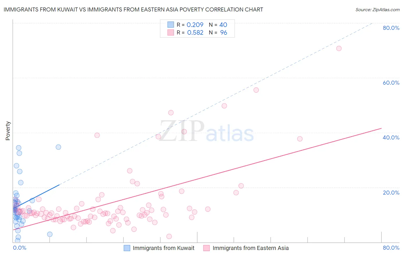 Immigrants from Kuwait vs Immigrants from Eastern Asia Poverty