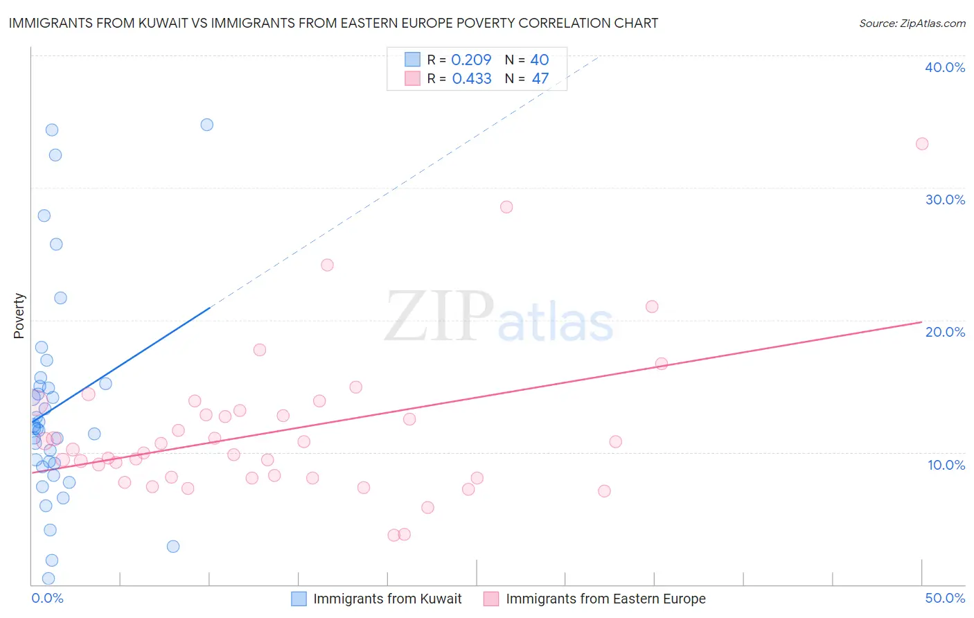 Immigrants from Kuwait vs Immigrants from Eastern Europe Poverty