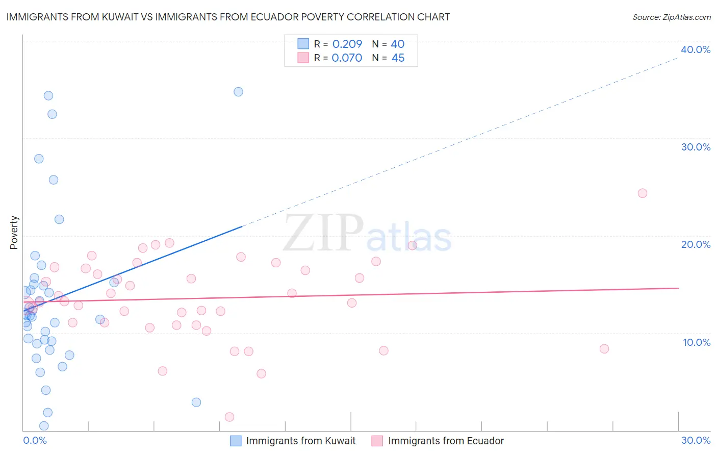 Immigrants from Kuwait vs Immigrants from Ecuador Poverty