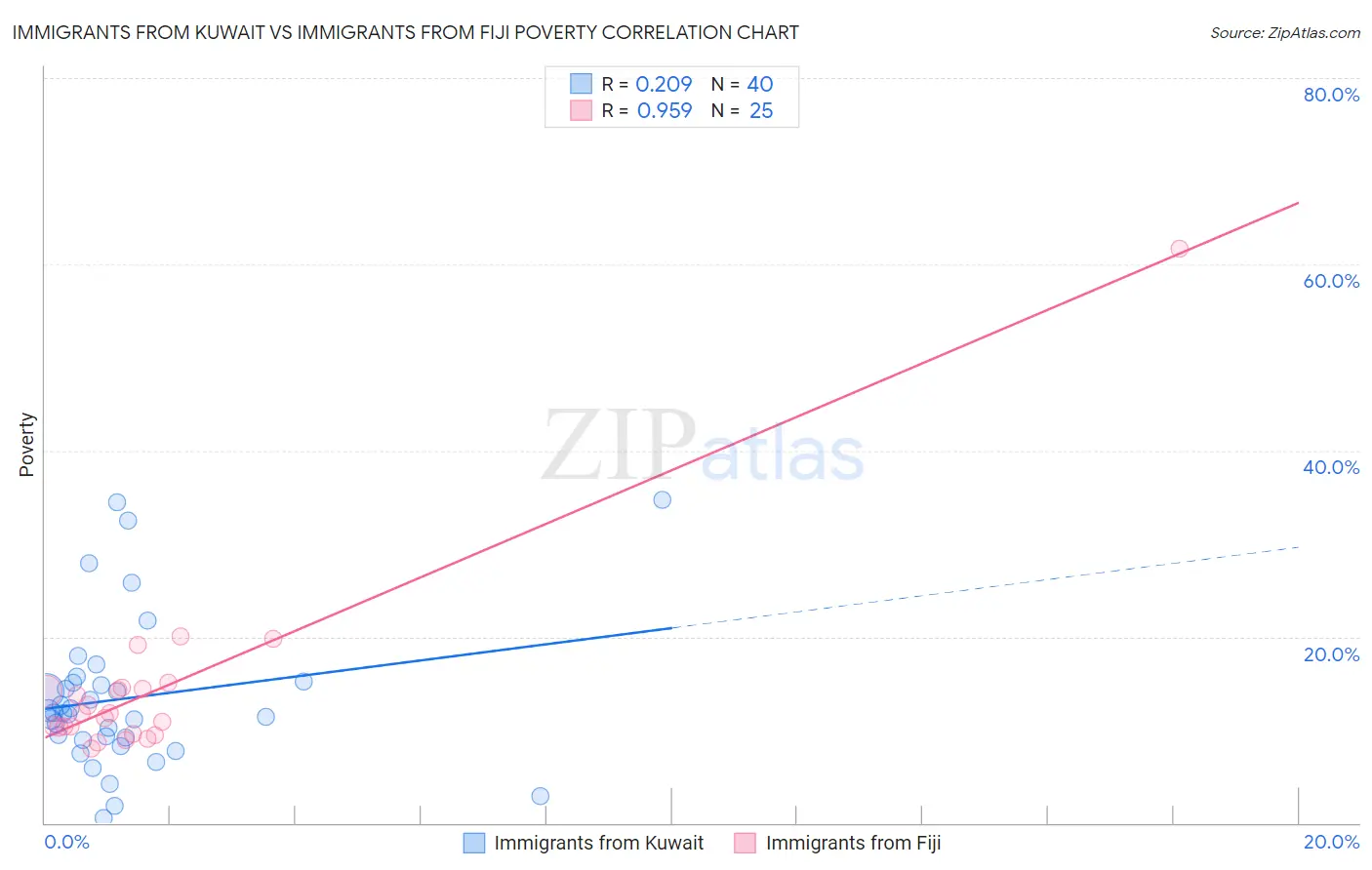 Immigrants from Kuwait vs Immigrants from Fiji Poverty