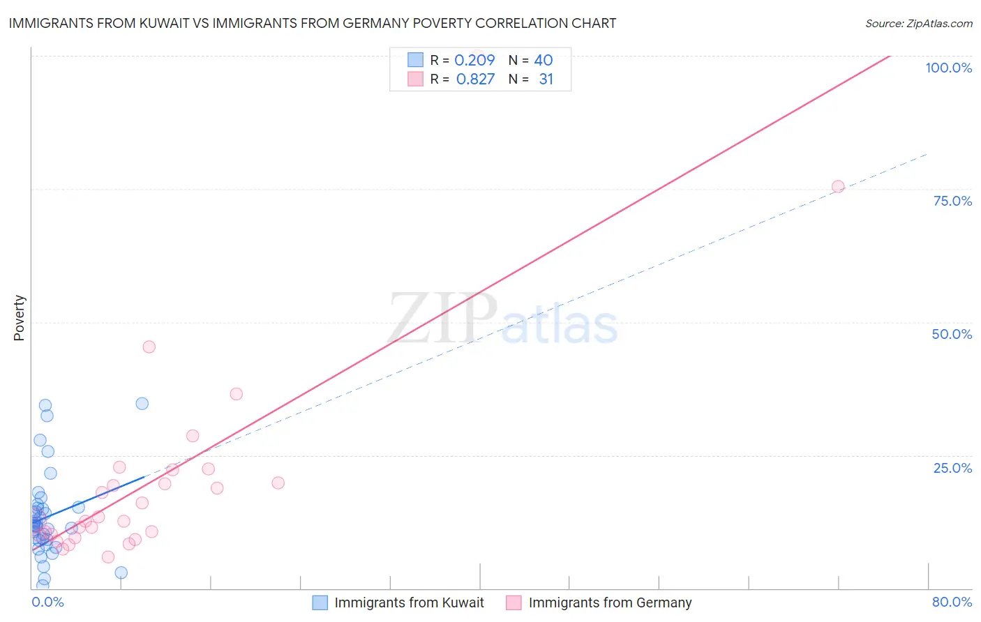 Immigrants from Kuwait vs Immigrants from Germany Poverty