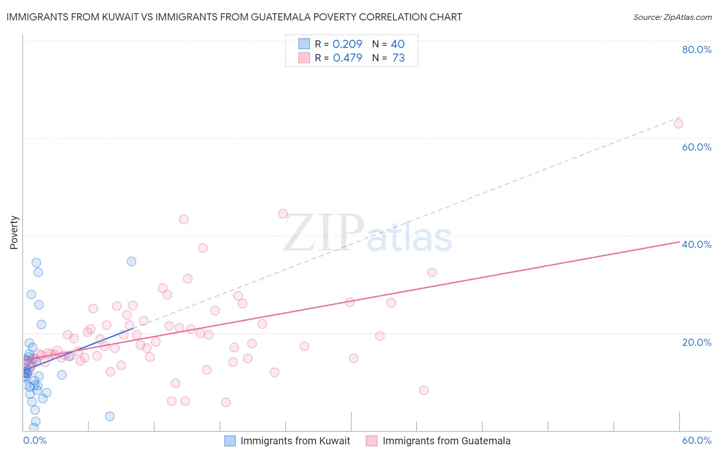Immigrants from Kuwait vs Immigrants from Guatemala Poverty