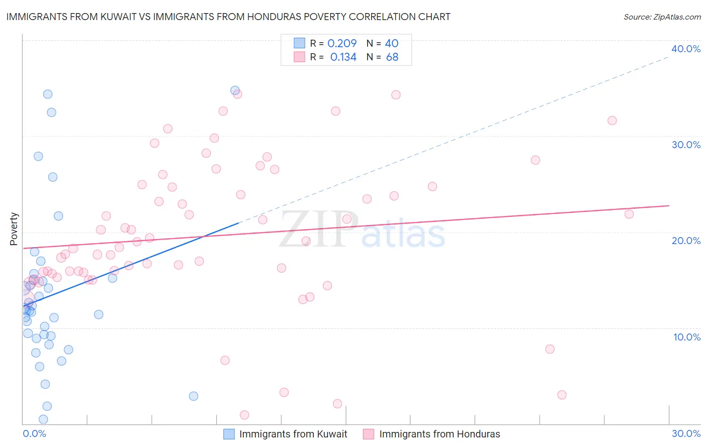 Immigrants from Kuwait vs Immigrants from Honduras Poverty