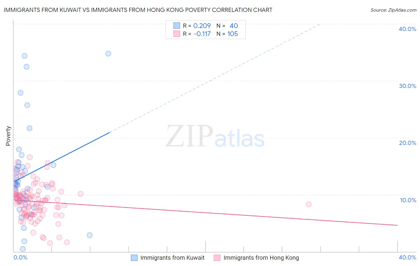 Immigrants from Kuwait vs Immigrants from Hong Kong Poverty