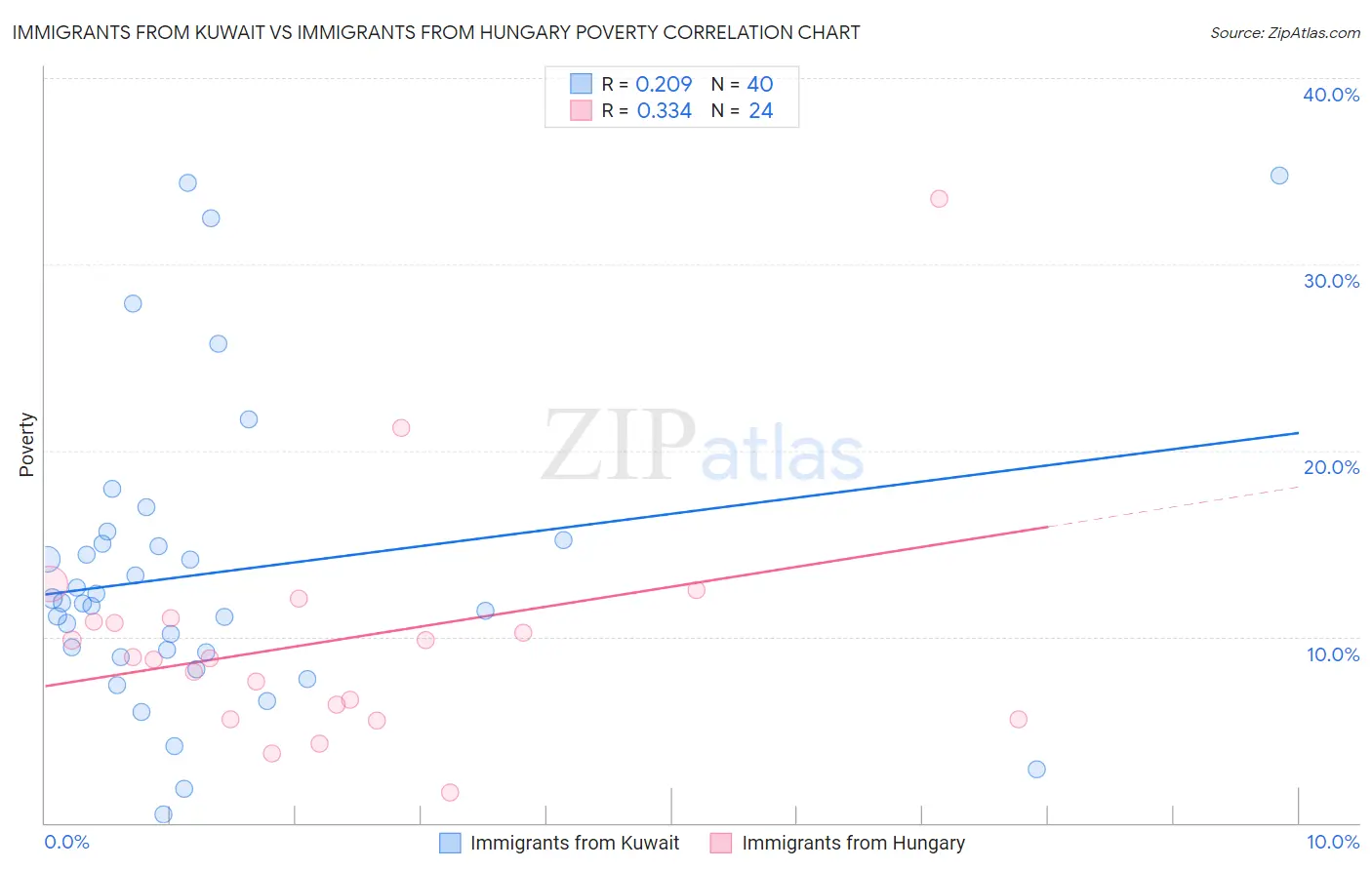 Immigrants from Kuwait vs Immigrants from Hungary Poverty