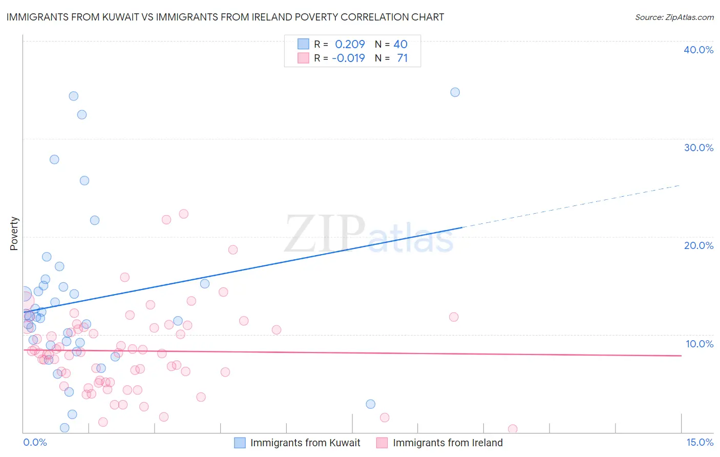 Immigrants from Kuwait vs Immigrants from Ireland Poverty