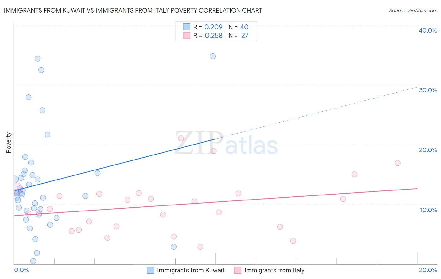 Immigrants from Kuwait vs Immigrants from Italy Poverty