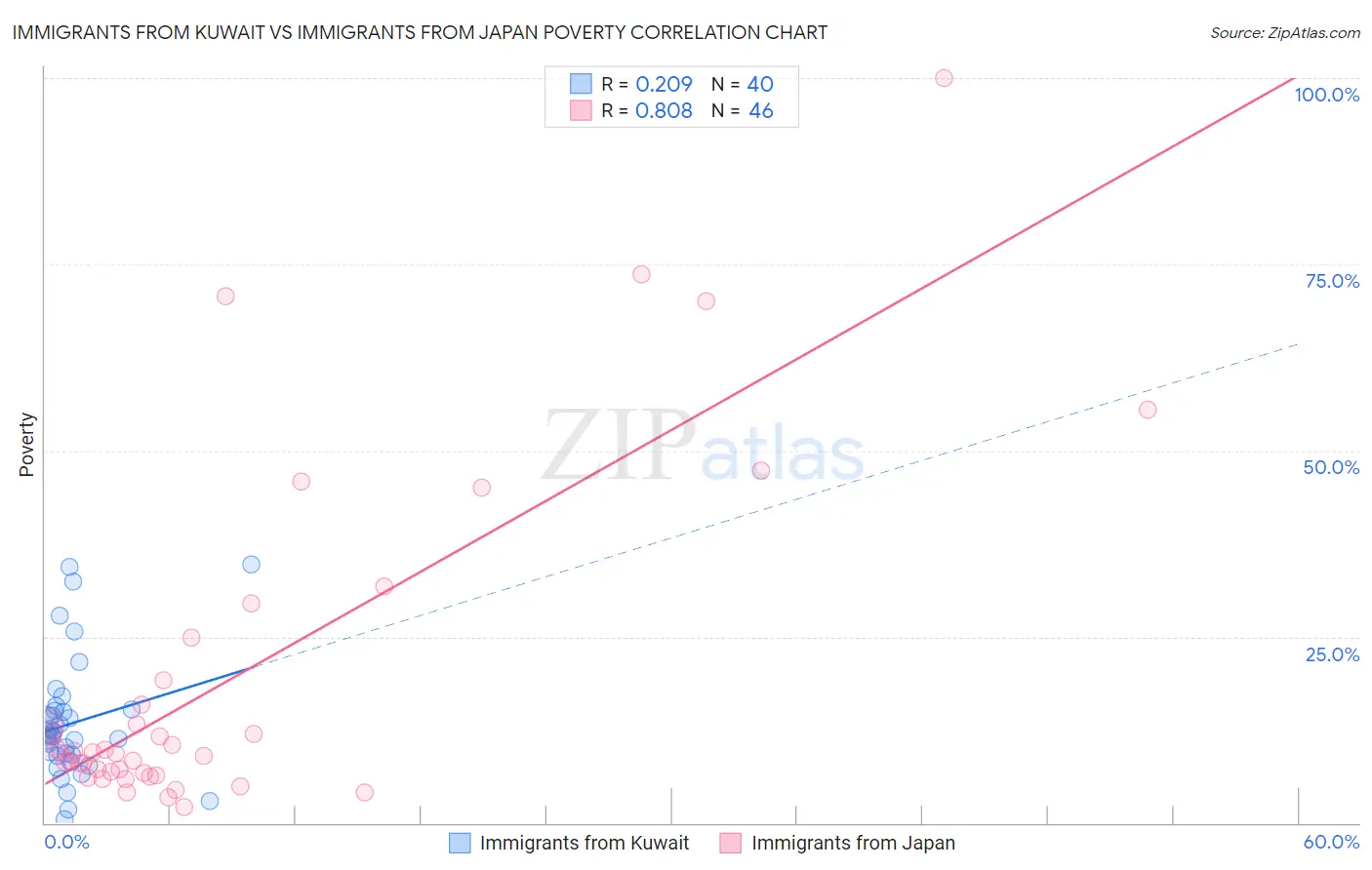 Immigrants from Kuwait vs Immigrants from Japan Poverty