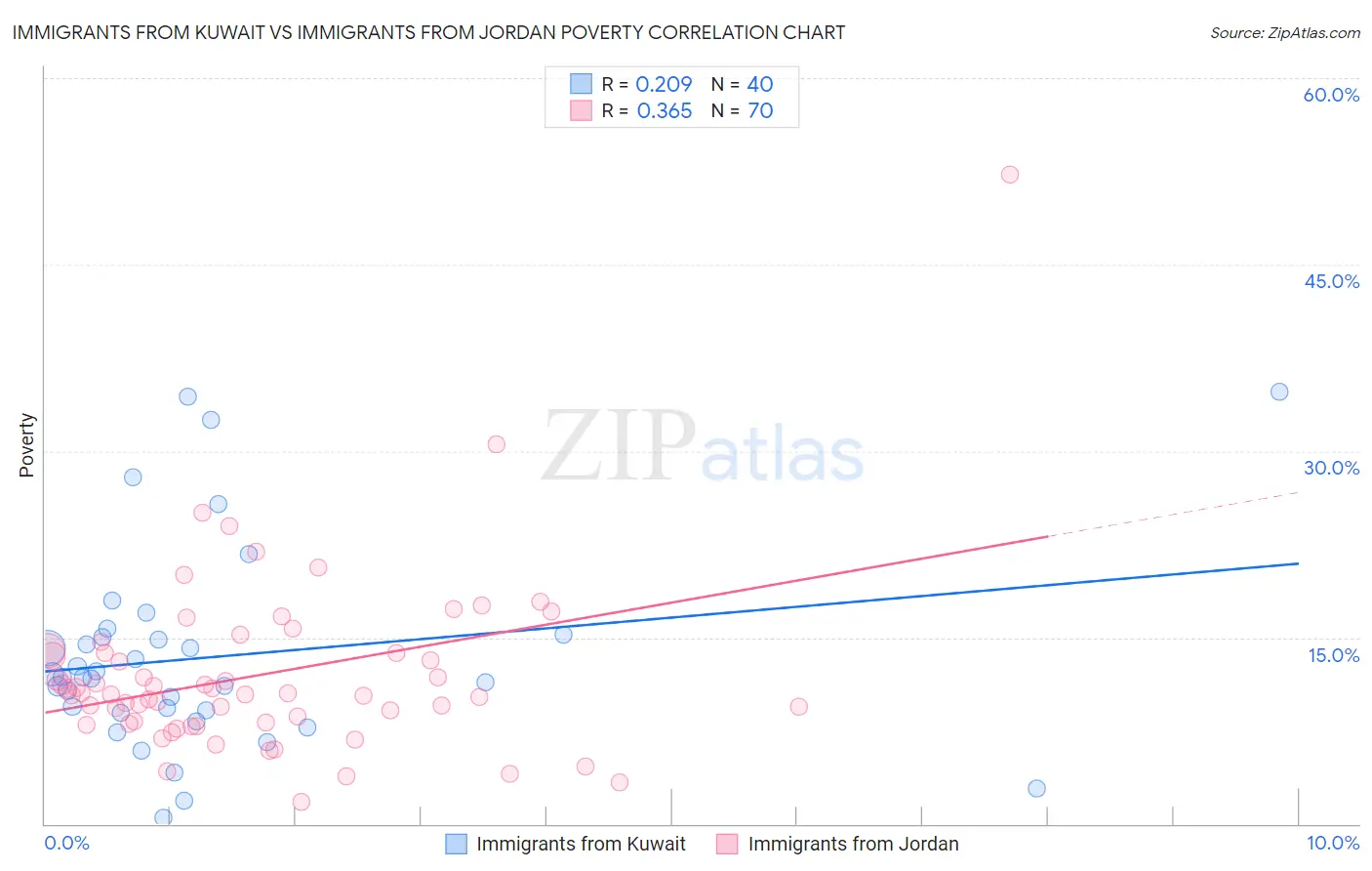 Immigrants from Kuwait vs Immigrants from Jordan Poverty
