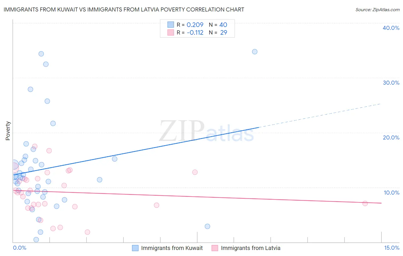 Immigrants from Kuwait vs Immigrants from Latvia Poverty