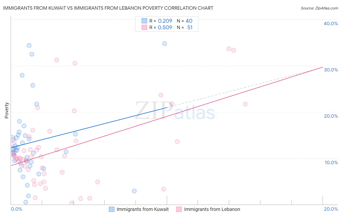 Immigrants from Kuwait vs Immigrants from Lebanon Poverty
