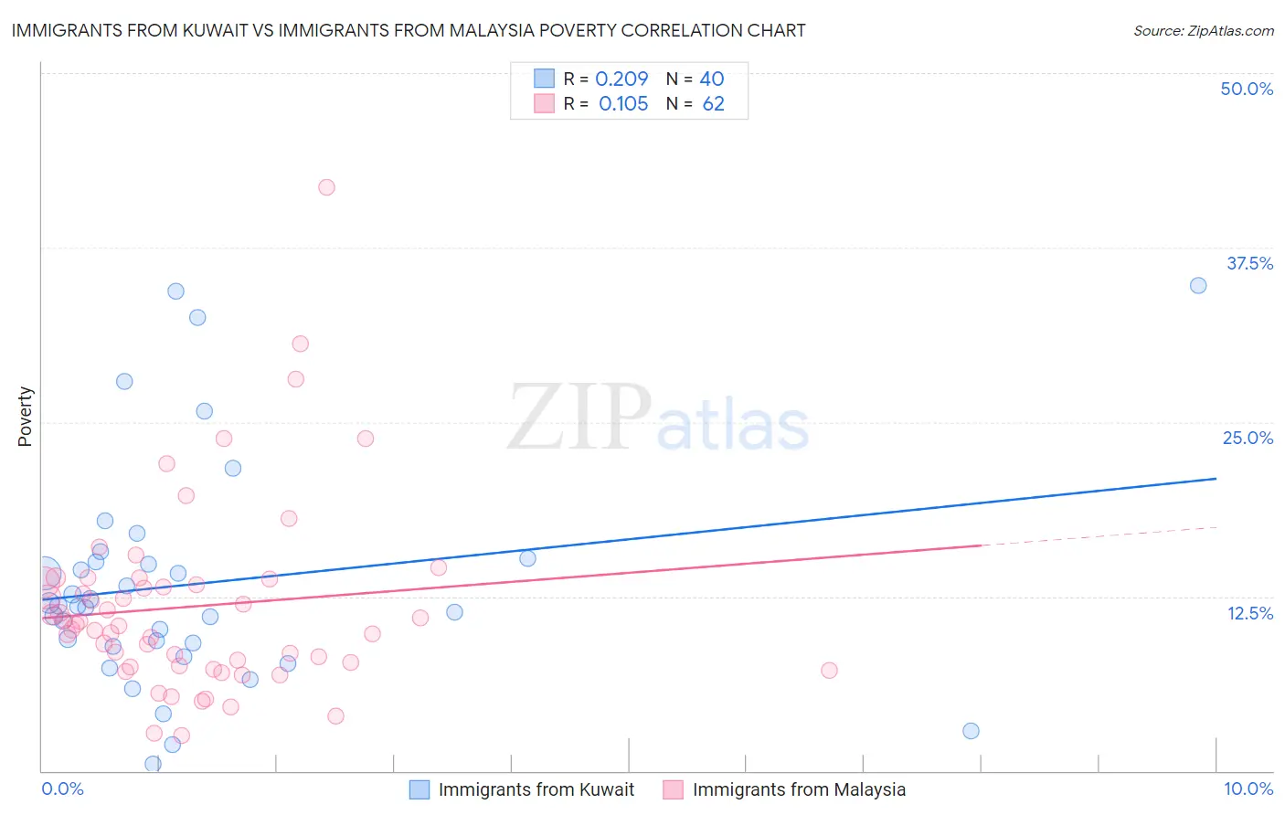 Immigrants from Kuwait vs Immigrants from Malaysia Poverty
