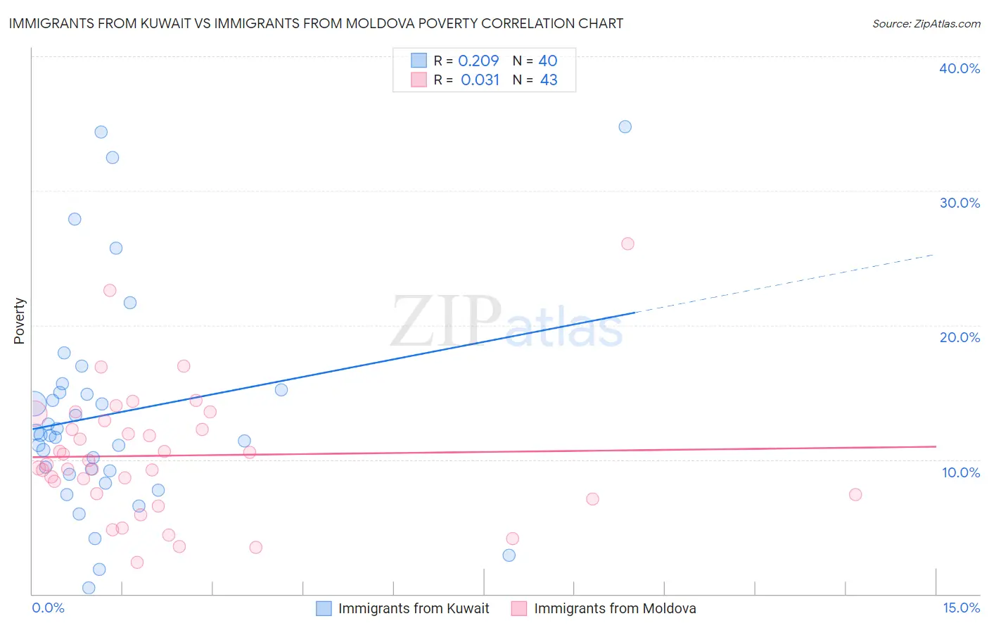 Immigrants from Kuwait vs Immigrants from Moldova Poverty