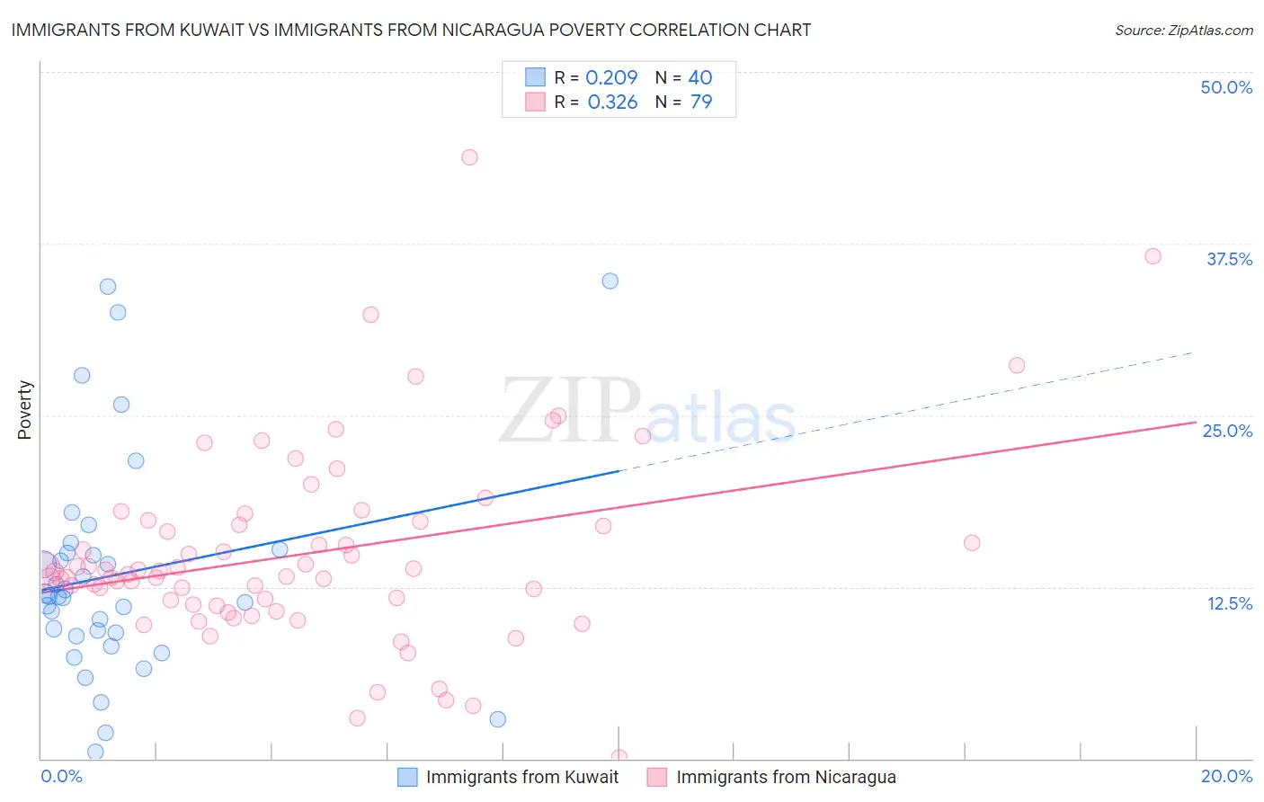Immigrants from Kuwait vs Immigrants from Nicaragua Poverty
