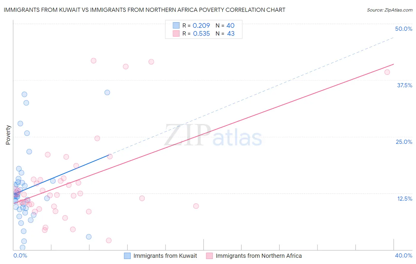 Immigrants from Kuwait vs Immigrants from Northern Africa Poverty