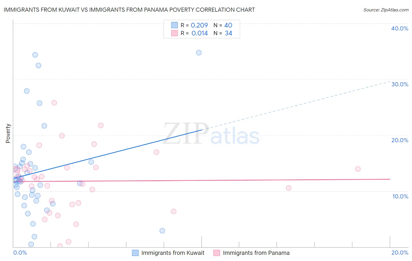Immigrants from Kuwait vs Immigrants from Panama Poverty
