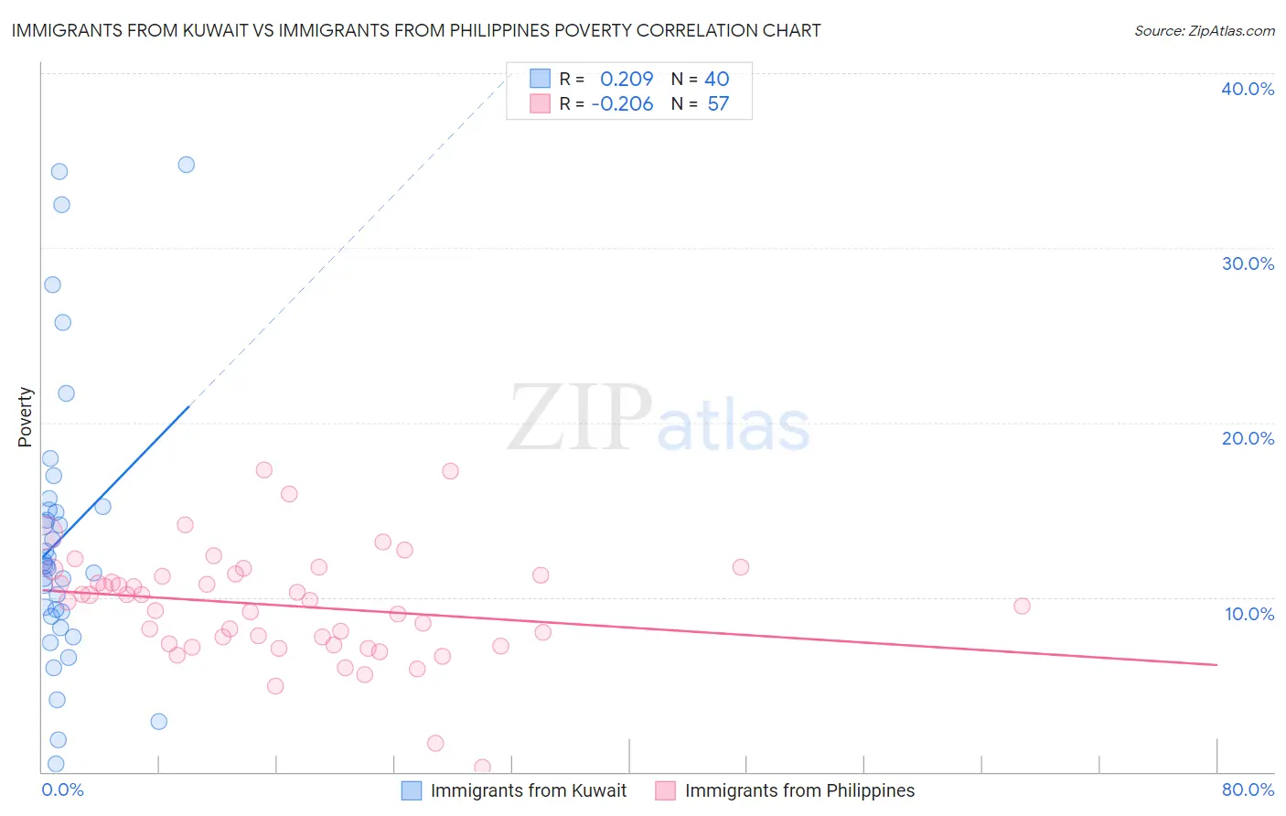 Immigrants from Kuwait vs Immigrants from Philippines Poverty