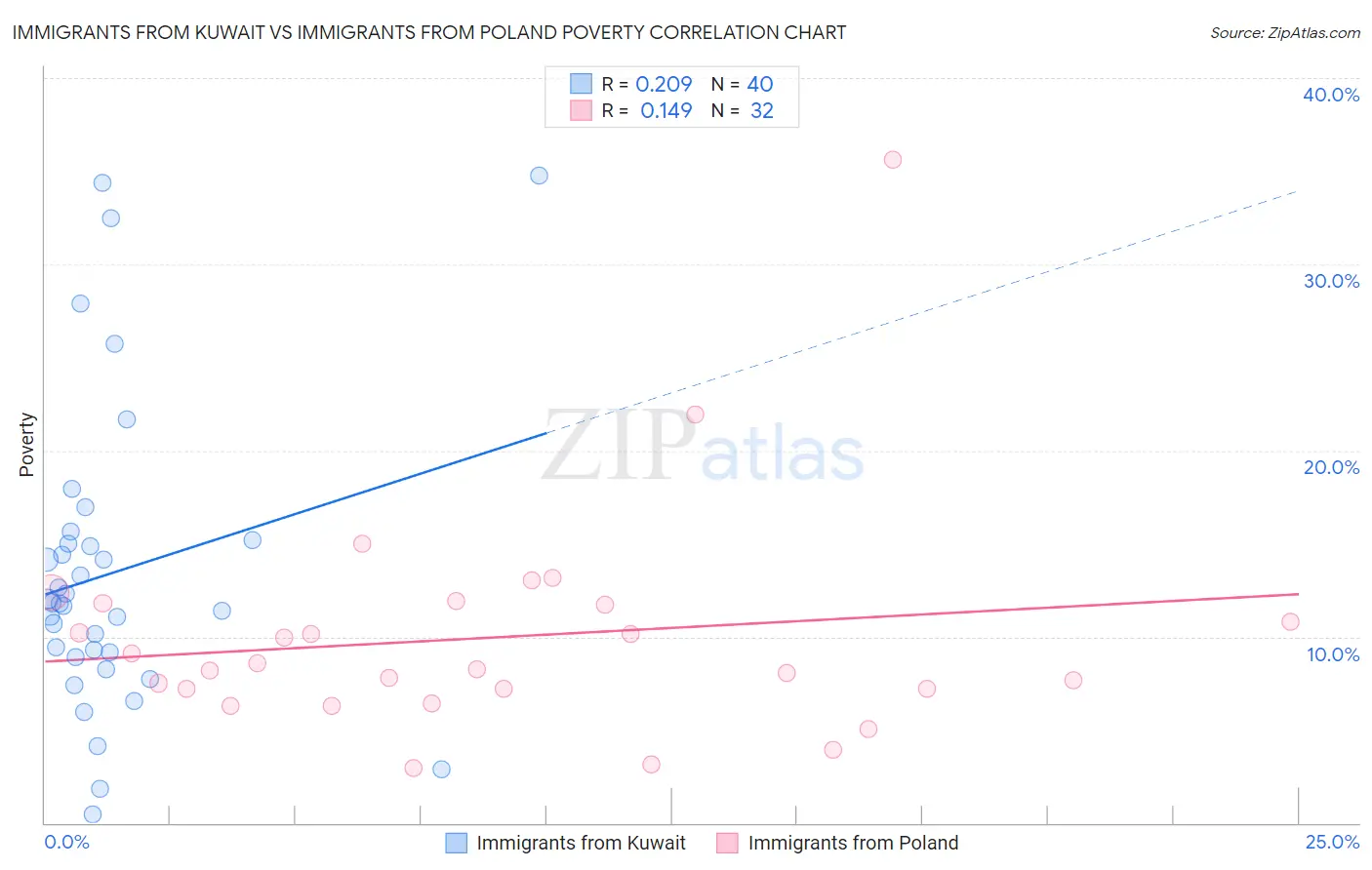 Immigrants from Kuwait vs Immigrants from Poland Poverty