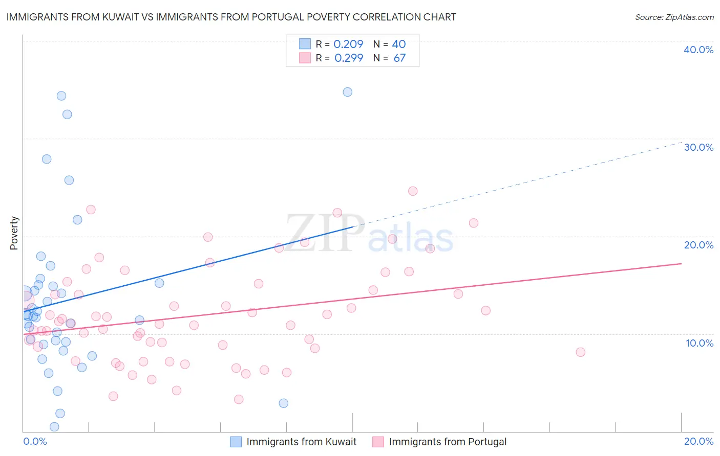 Immigrants from Kuwait vs Immigrants from Portugal Poverty