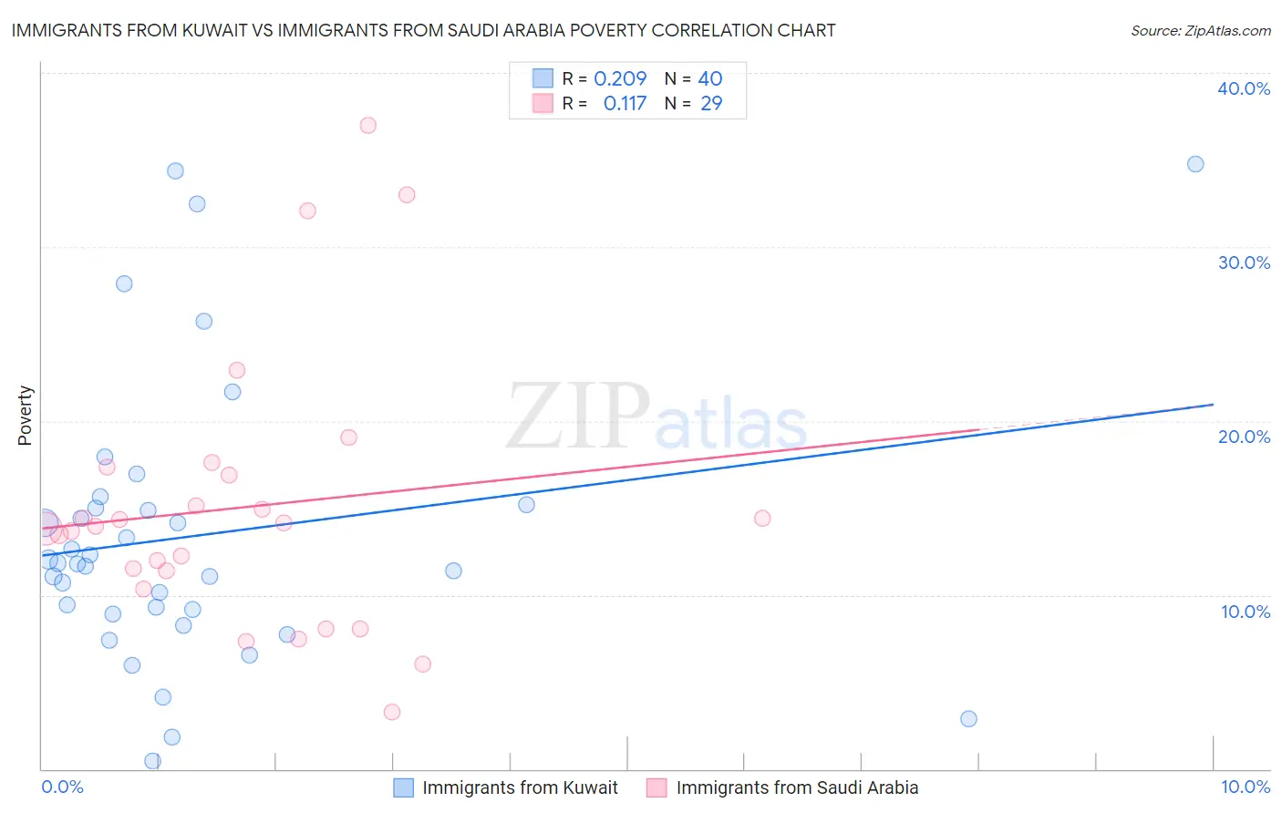 Immigrants from Kuwait vs Immigrants from Saudi Arabia Poverty