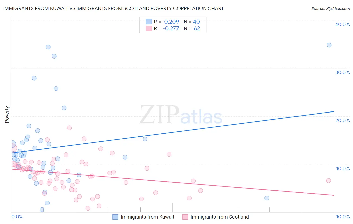 Immigrants from Kuwait vs Immigrants from Scotland Poverty