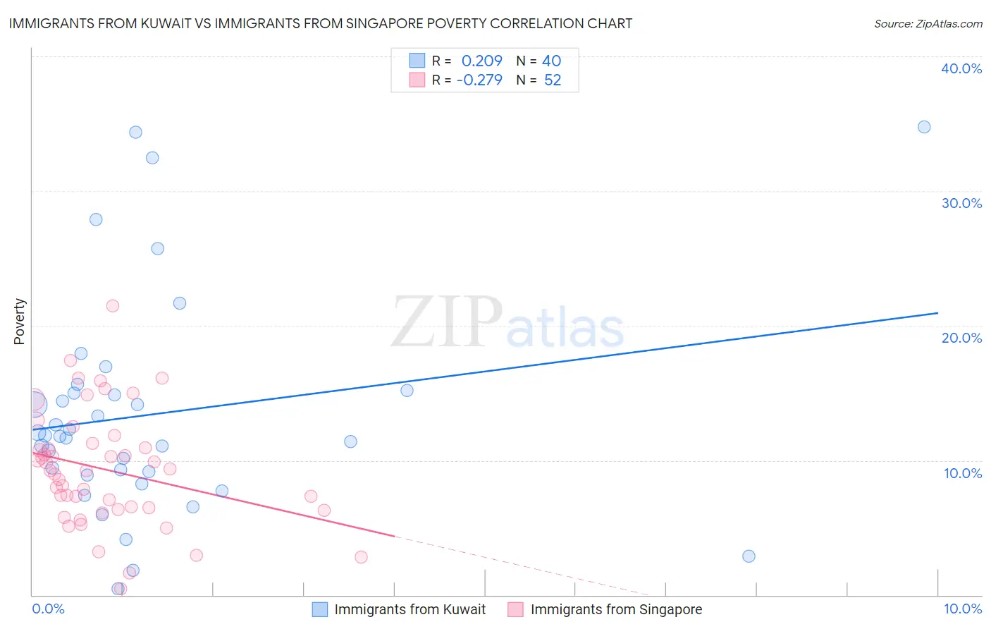 Immigrants from Kuwait vs Immigrants from Singapore Poverty