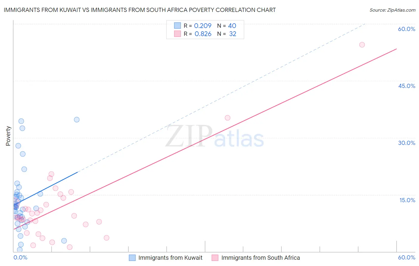 Immigrants from Kuwait vs Immigrants from South Africa Poverty