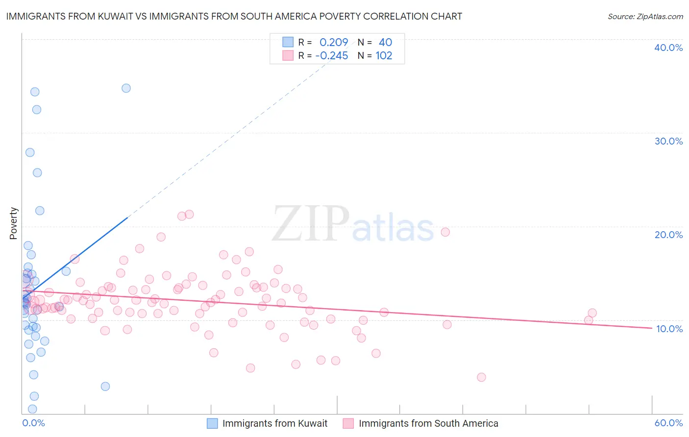 Immigrants from Kuwait vs Immigrants from South America Poverty