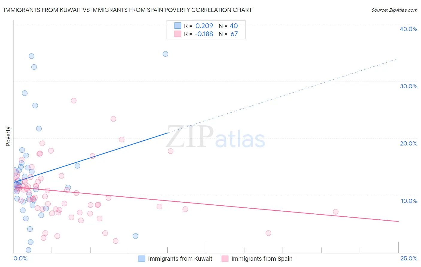 Immigrants from Kuwait vs Immigrants from Spain Poverty
