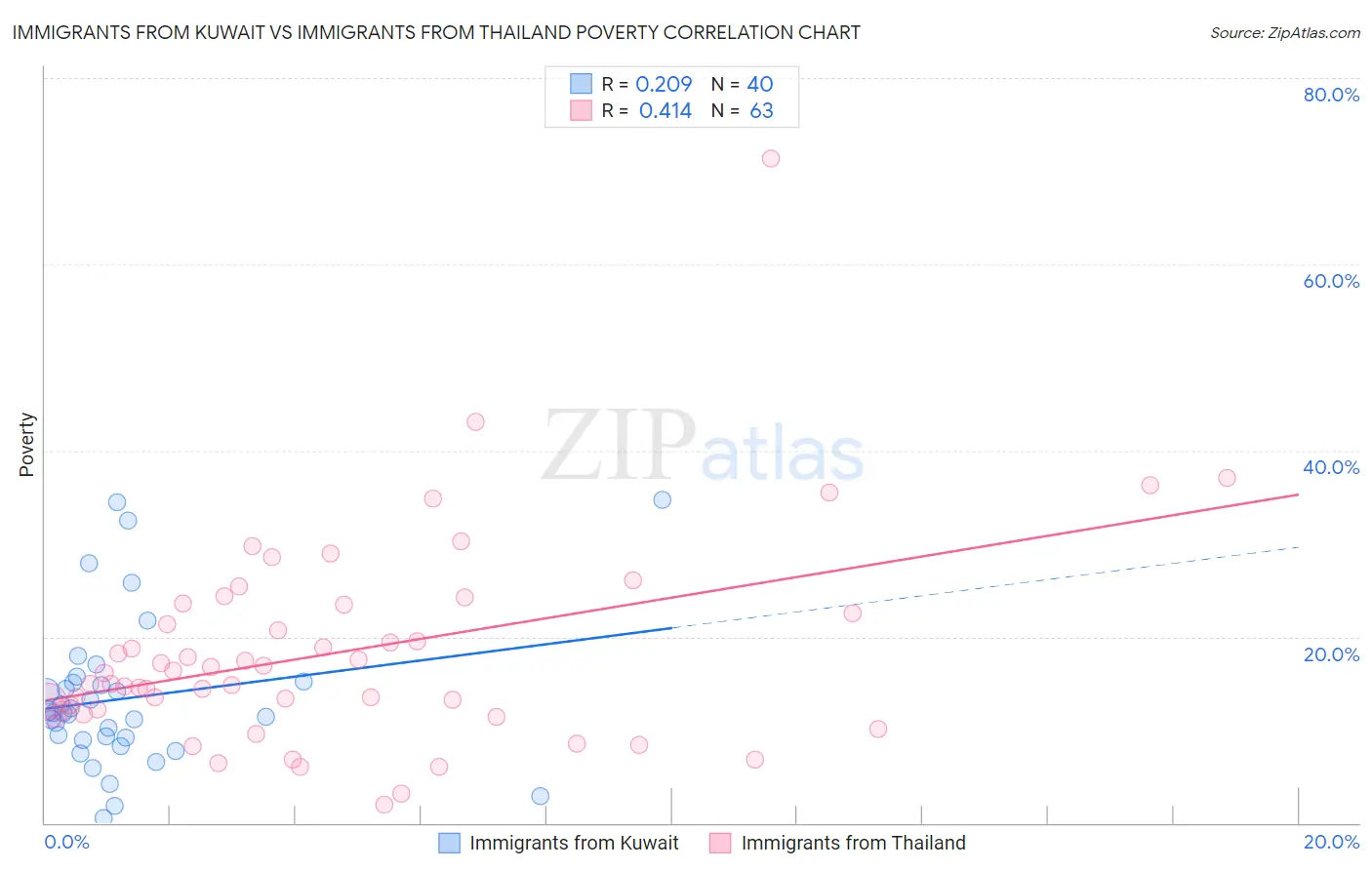 Immigrants from Kuwait vs Immigrants from Thailand Poverty