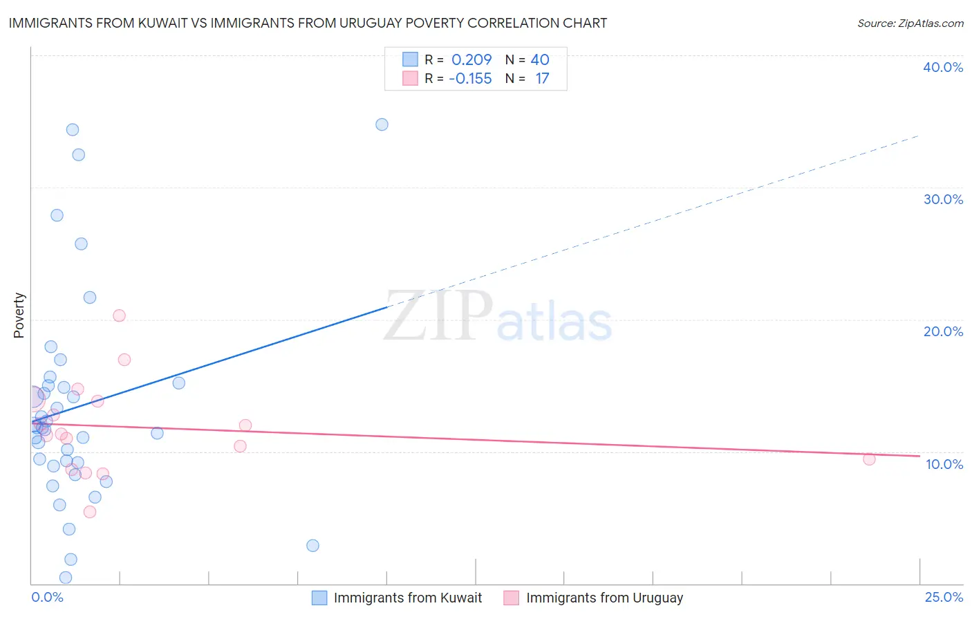 Immigrants from Kuwait vs Immigrants from Uruguay Poverty