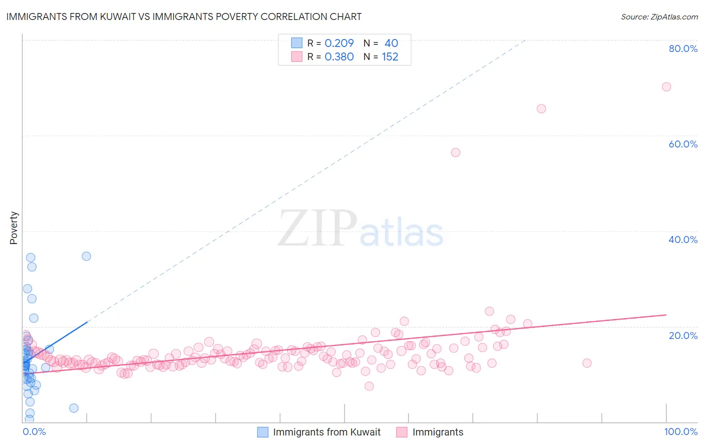 Immigrants from Kuwait vs Immigrants Poverty