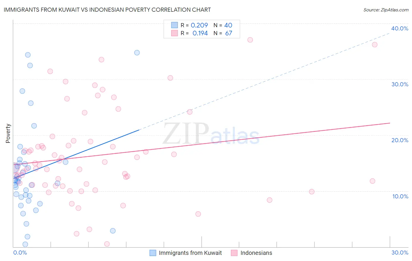 Immigrants from Kuwait vs Indonesian Poverty