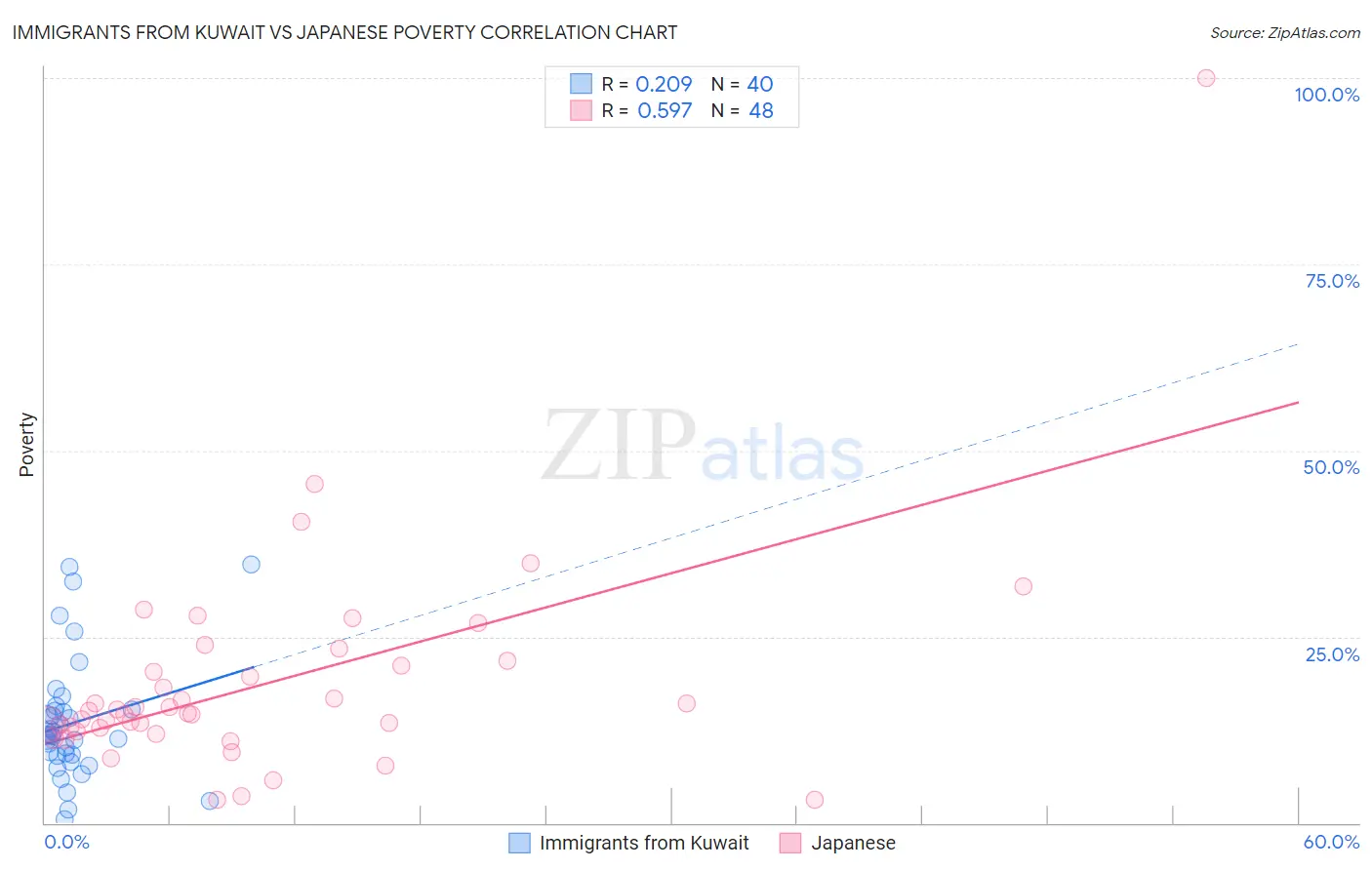 Immigrants from Kuwait vs Japanese Poverty