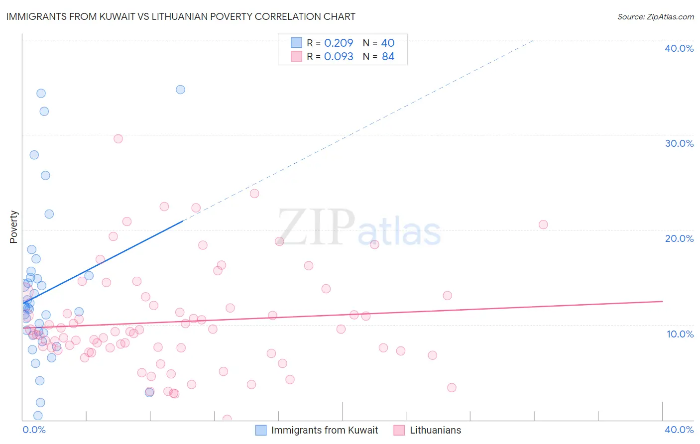 Immigrants from Kuwait vs Lithuanian Poverty