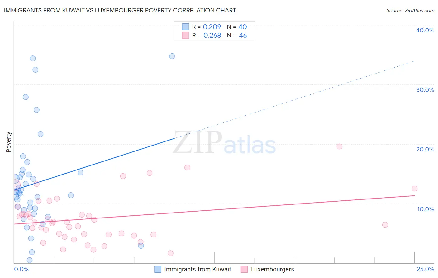 Immigrants from Kuwait vs Luxembourger Poverty