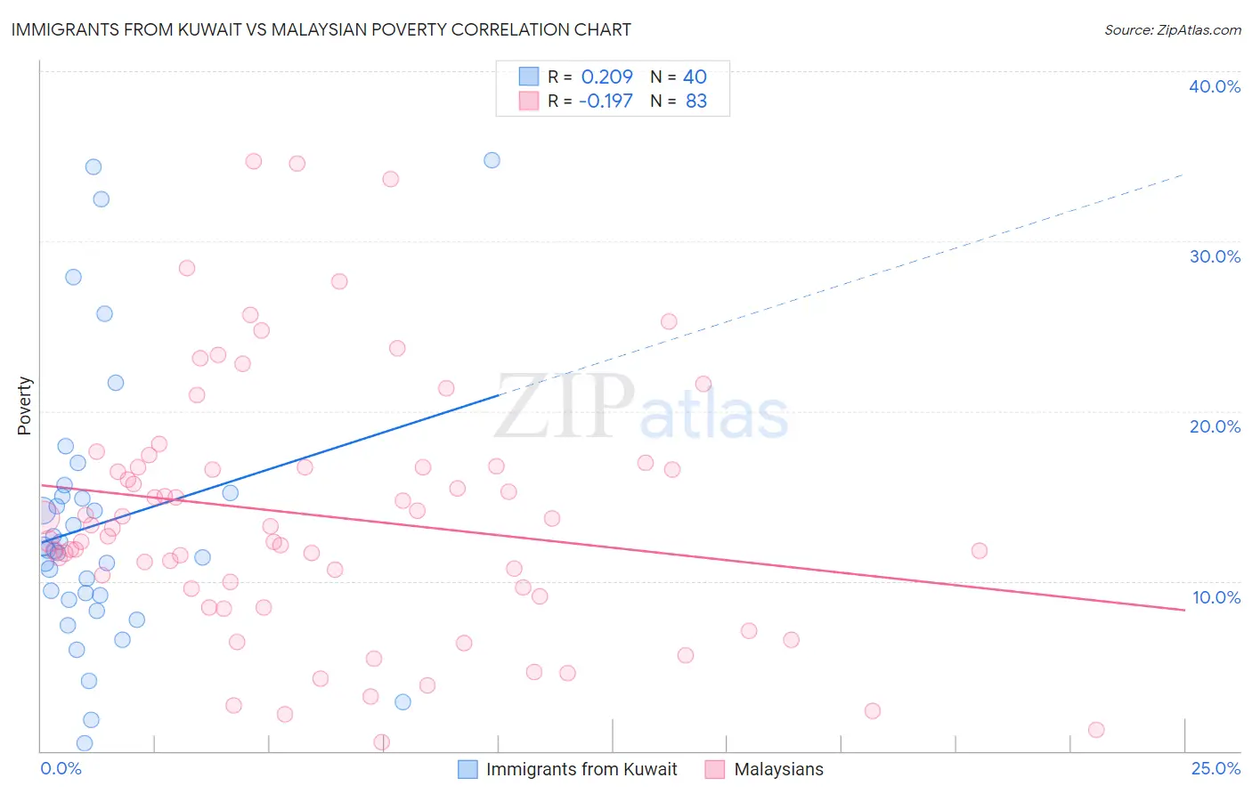 Immigrants from Kuwait vs Malaysian Poverty