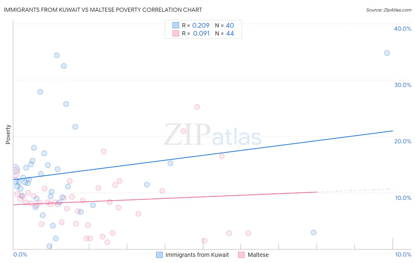Immigrants from Kuwait vs Maltese Poverty