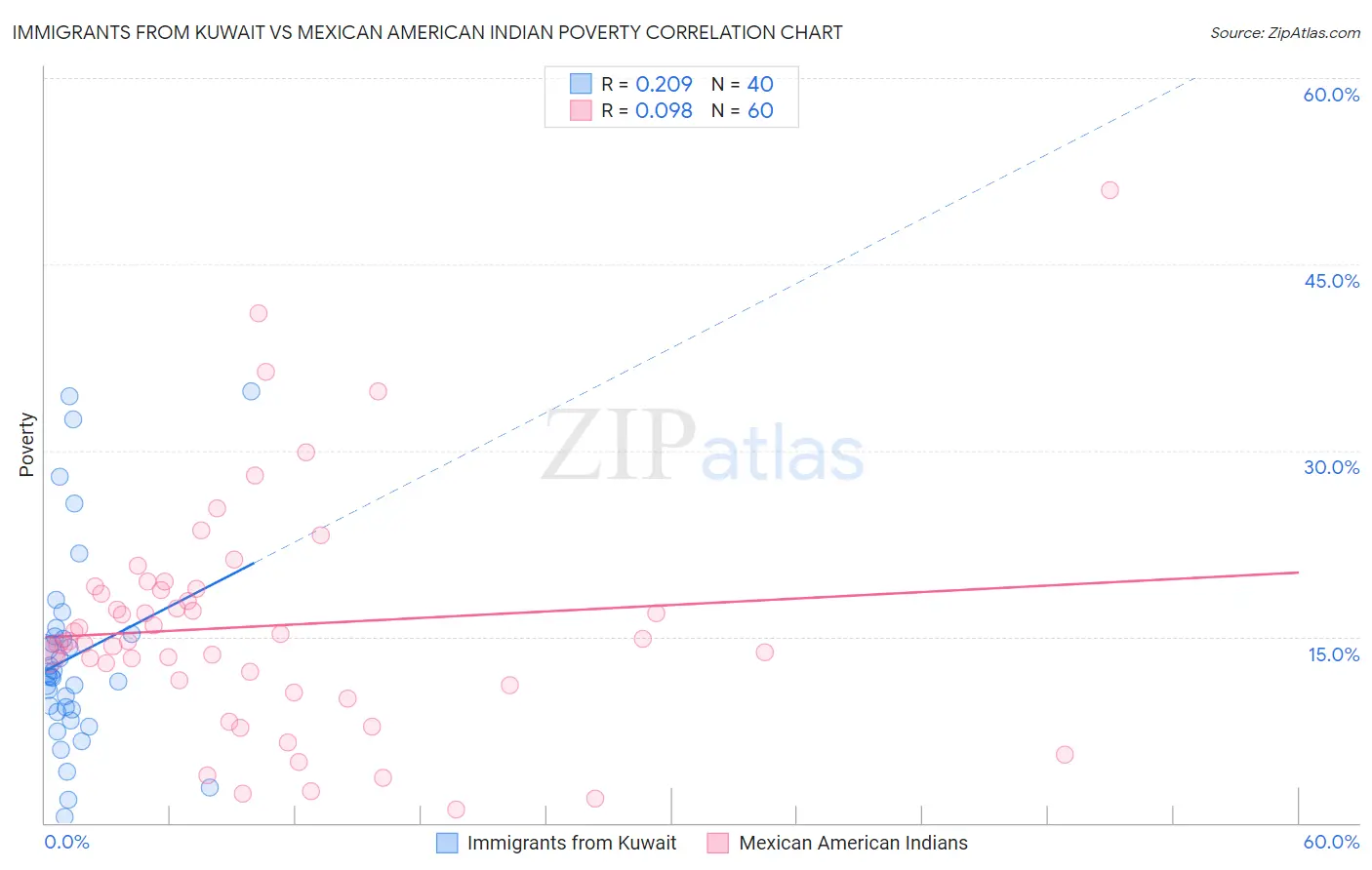 Immigrants from Kuwait vs Mexican American Indian Poverty