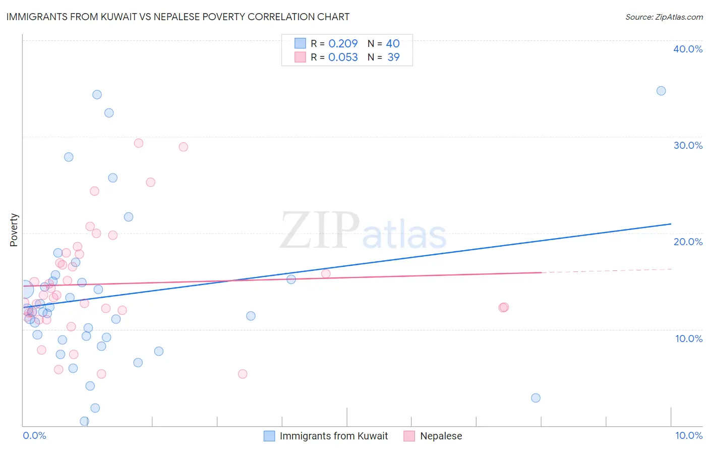 Immigrants from Kuwait vs Nepalese Poverty