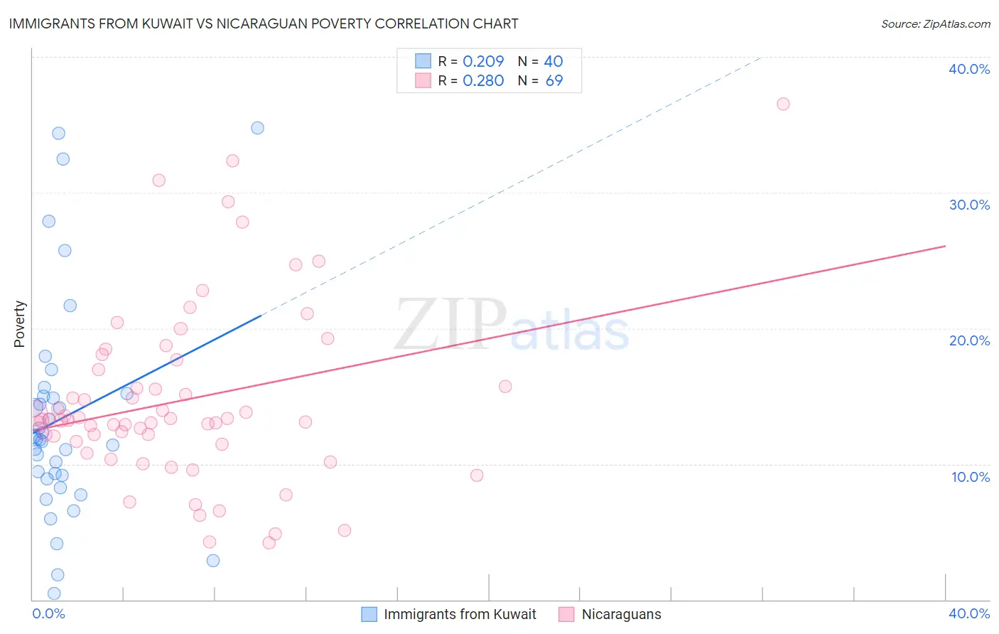 Immigrants from Kuwait vs Nicaraguan Poverty