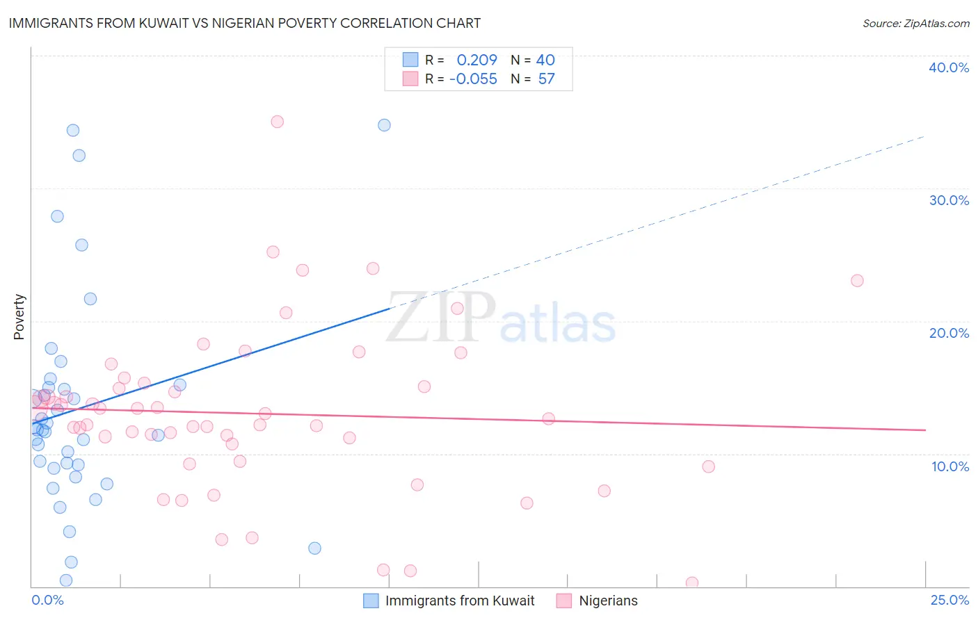 Immigrants from Kuwait vs Nigerian Poverty