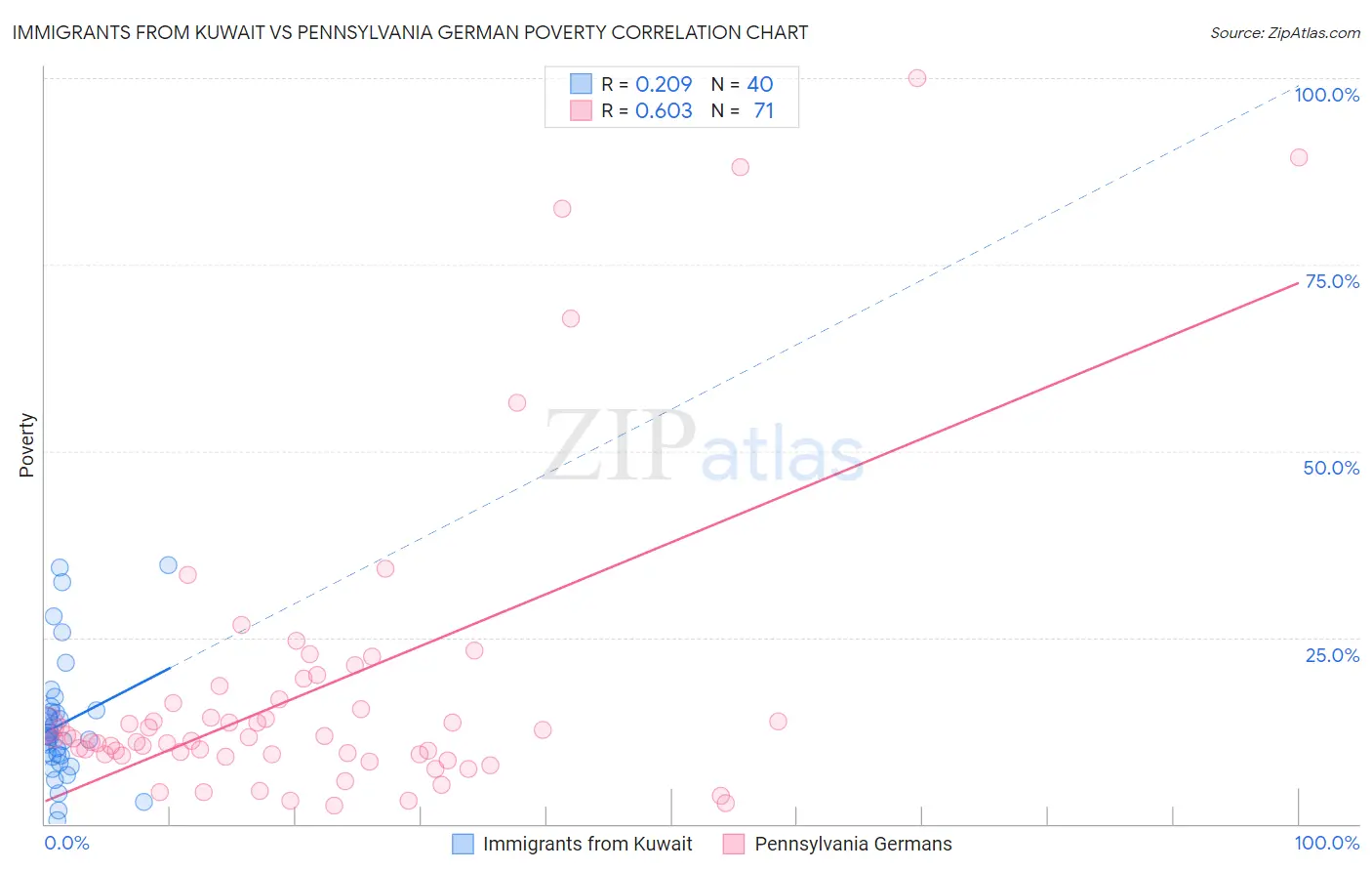 Immigrants from Kuwait vs Pennsylvania German Poverty