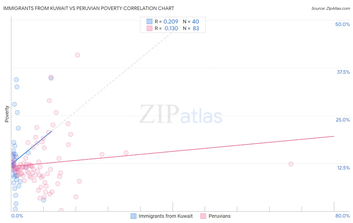 Immigrants from Kuwait vs Peruvian Poverty