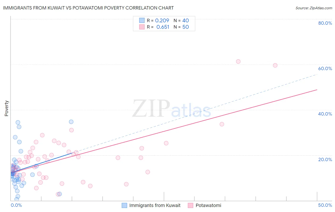 Immigrants from Kuwait vs Potawatomi Poverty