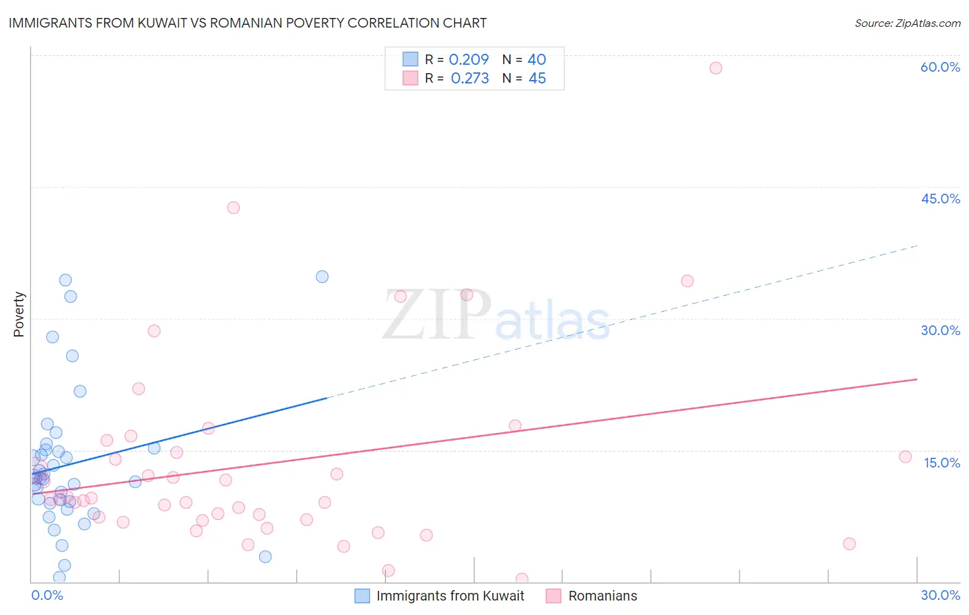 Immigrants from Kuwait vs Romanian Poverty