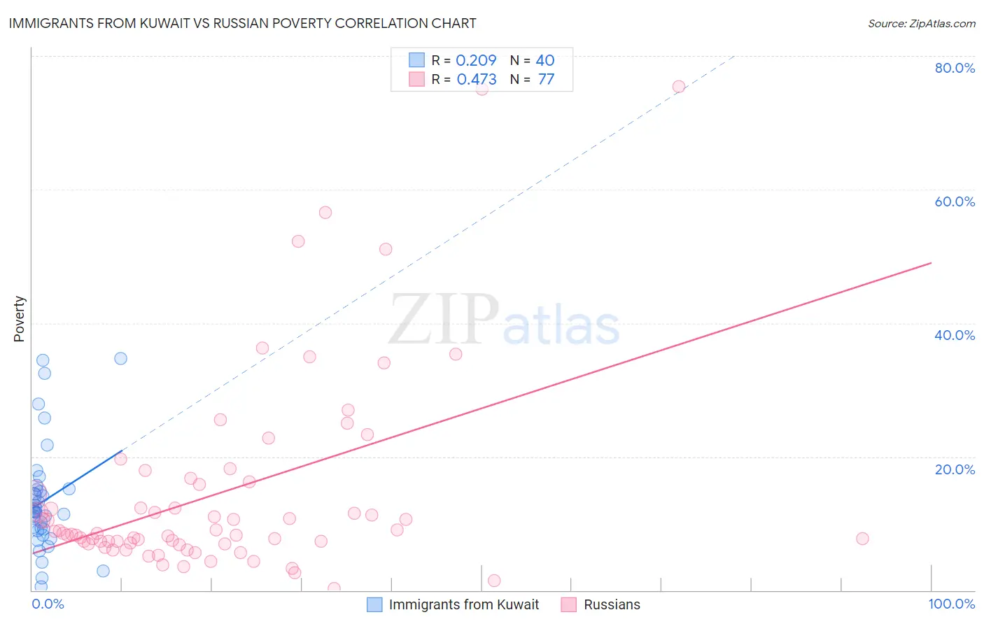 Immigrants from Kuwait vs Russian Poverty